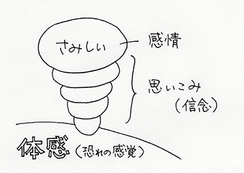 根っことは体感のこと